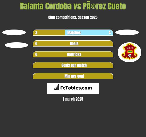 Balanta Cordoba vs PÃ©rez Cueto h2h player stats