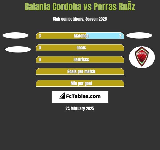 Balanta Cordoba vs Porras RuÃ­z h2h player stats