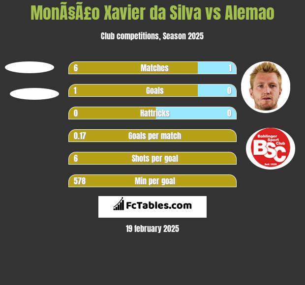 MonÃ§Ã£o Xavier da Silva vs Alemao h2h player stats