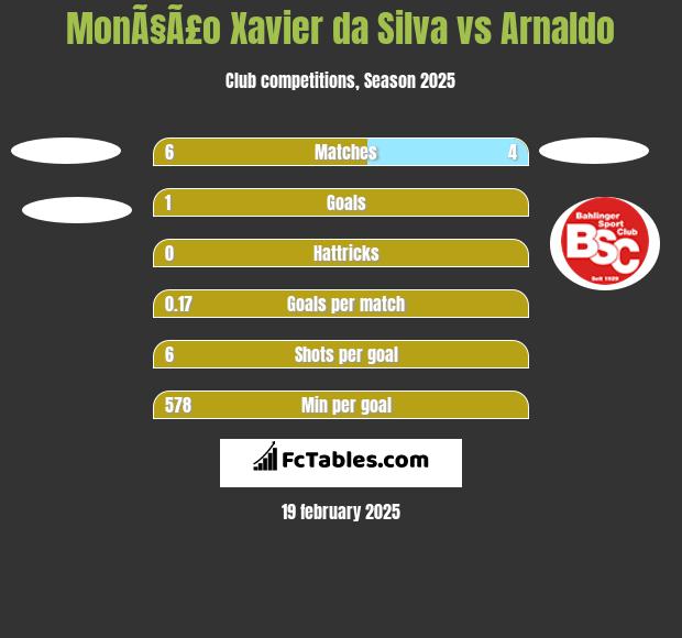 MonÃ§Ã£o Xavier da Silva vs Arnaldo h2h player stats