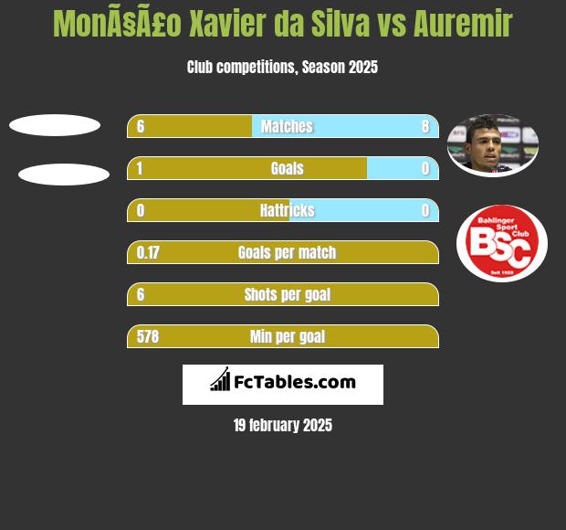 MonÃ§Ã£o Xavier da Silva vs Auremir h2h player stats