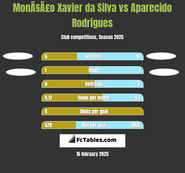 MonÃ§Ã£o Xavier da Silva vs Aparecido Rodrigues h2h player stats