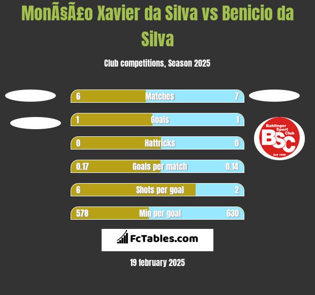 MonÃ§Ã£o Xavier da Silva vs Benicio da Silva h2h player stats