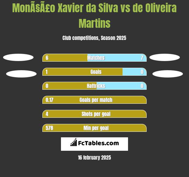 MonÃ§Ã£o Xavier da Silva vs de Oliveira Martins h2h player stats