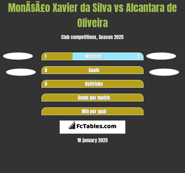 MonÃ§Ã£o Xavier da Silva vs Alcantara de Oliveira h2h player stats