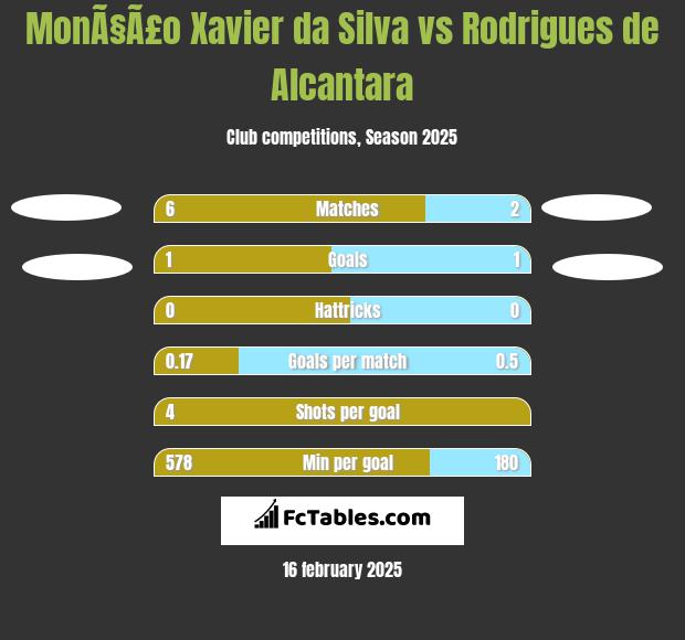 MonÃ§Ã£o Xavier da Silva vs Rodrigues de Alcantara h2h player stats