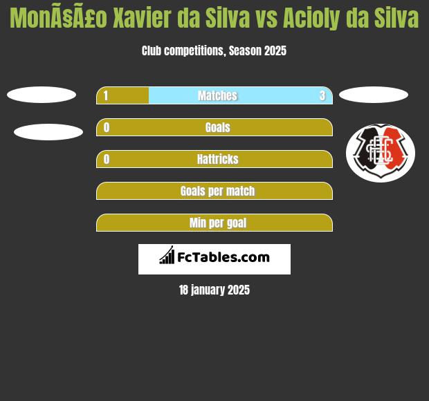 MonÃ§Ã£o Xavier da Silva vs Acioly da Silva h2h player stats