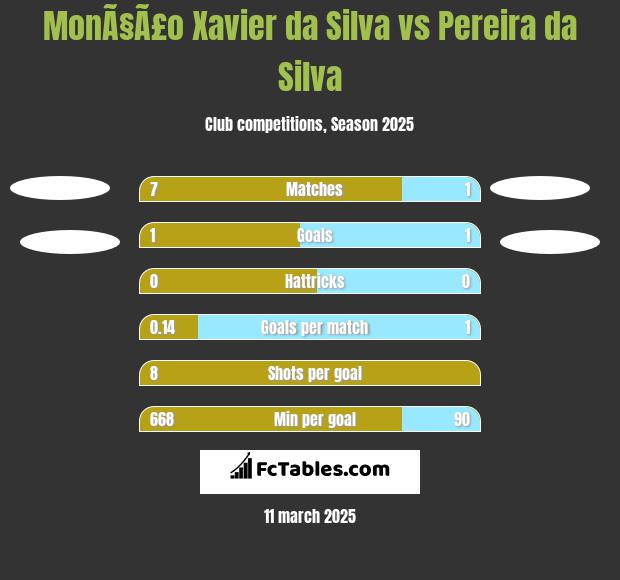 MonÃ§Ã£o Xavier da Silva vs Pereira da Silva h2h player stats