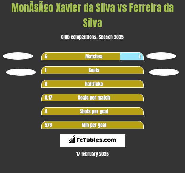 MonÃ§Ã£o Xavier da Silva vs Ferreira da Silva h2h player stats