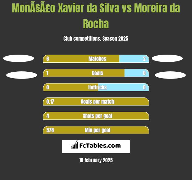 MonÃ§Ã£o Xavier da Silva vs Moreira da Rocha h2h player stats