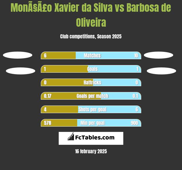 MonÃ§Ã£o Xavier da Silva vs Barbosa de Oliveira h2h player stats