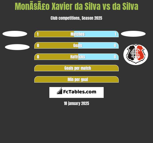 MonÃ§Ã£o Xavier da Silva vs da Silva h2h player stats