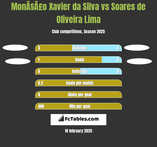 MonÃ§Ã£o Xavier da Silva vs Soares de Oliveira Lima h2h player stats