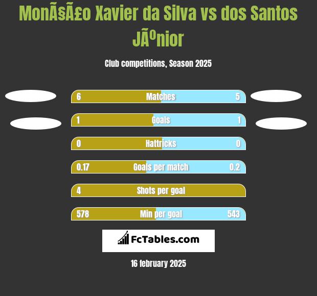 MonÃ§Ã£o Xavier da Silva vs dos Santos JÃºnior h2h player stats