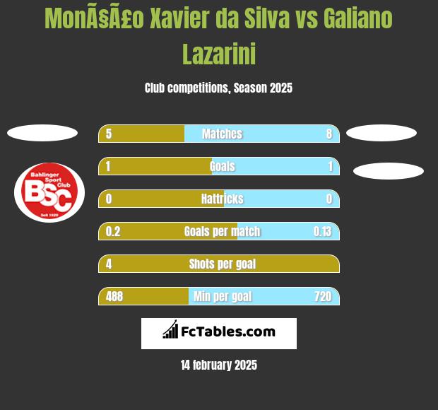 MonÃ§Ã£o Xavier da Silva vs Galiano Lazarini h2h player stats