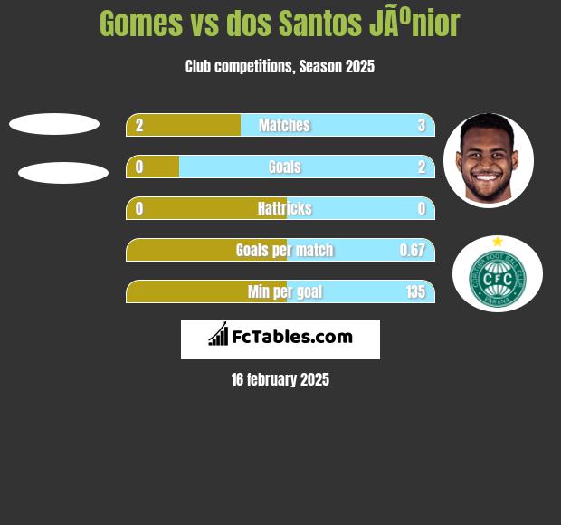 Gomes vs dos Santos JÃºnior h2h player stats