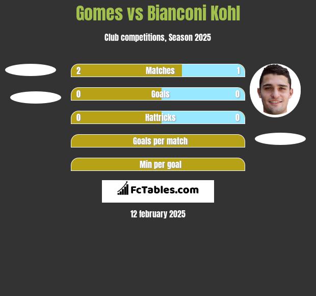 Gomes vs Bianconi Kohl h2h player stats