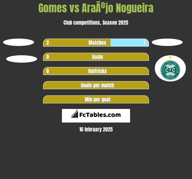 Gomes vs AraÃºjo Nogueira h2h player stats