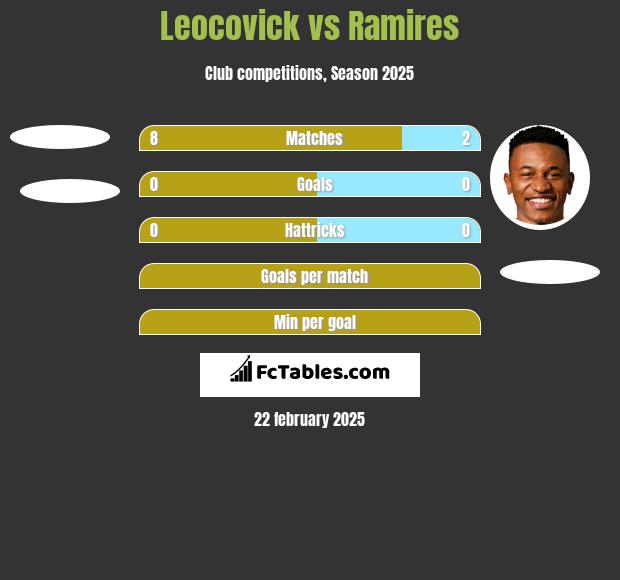 Leocovick vs Ramires h2h player stats