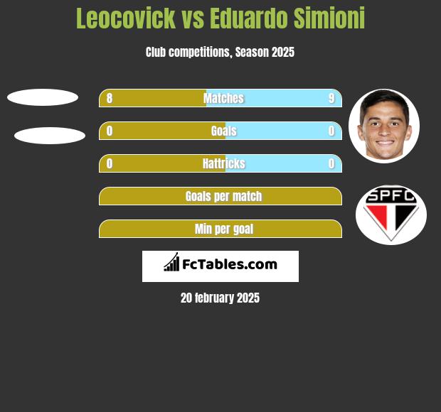 Leocovick vs Eduardo Simioni h2h player stats