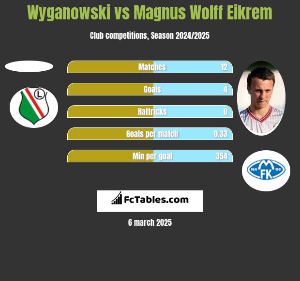 Wyganowski vs Magnus Eikrem h2h player stats