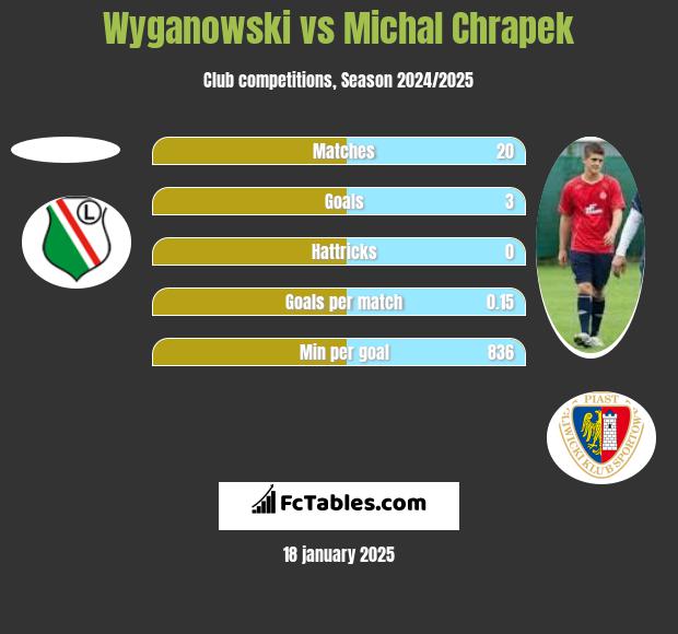 Wyganowski vs Michał Chrapek h2h player stats