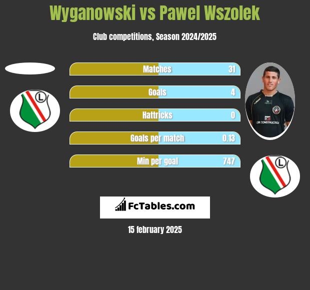 Wyganowski vs Paweł Wszołek h2h player stats