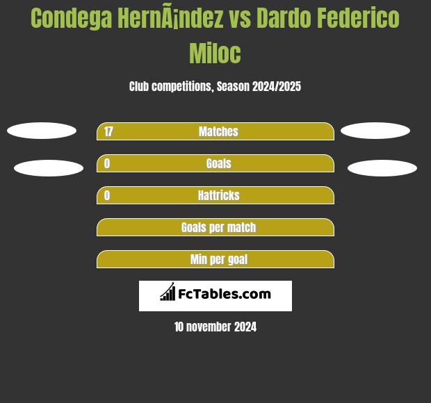 Condega HernÃ¡ndez vs Dardo Federico Miloc h2h player stats