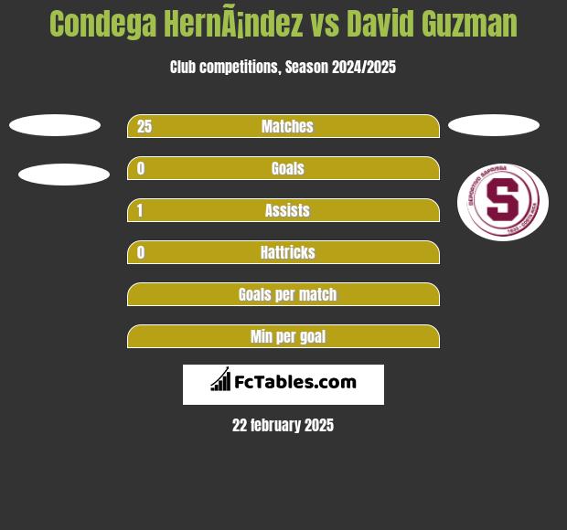 Condega HernÃ¡ndez vs David Guzman h2h player stats