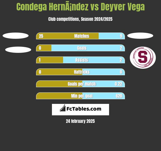 Condega HernÃ¡ndez vs Deyver Vega h2h player stats