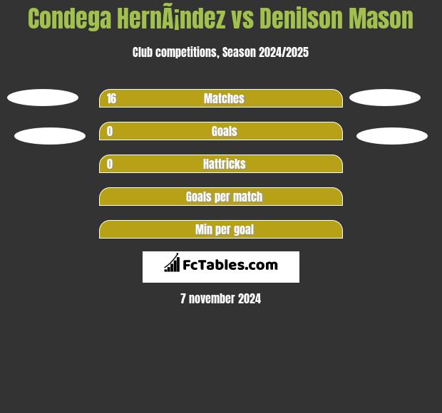 Condega HernÃ¡ndez vs Denilson Mason h2h player stats