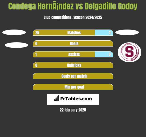 Condega HernÃ¡ndez vs Delgadillo Godoy h2h player stats