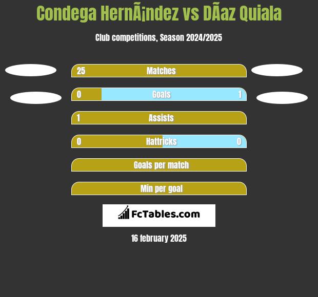 Condega HernÃ¡ndez vs DÃ­az Quiala h2h player stats