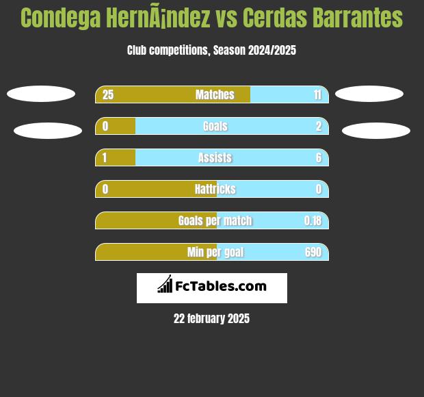 Condega HernÃ¡ndez vs Cerdas Barrantes h2h player stats