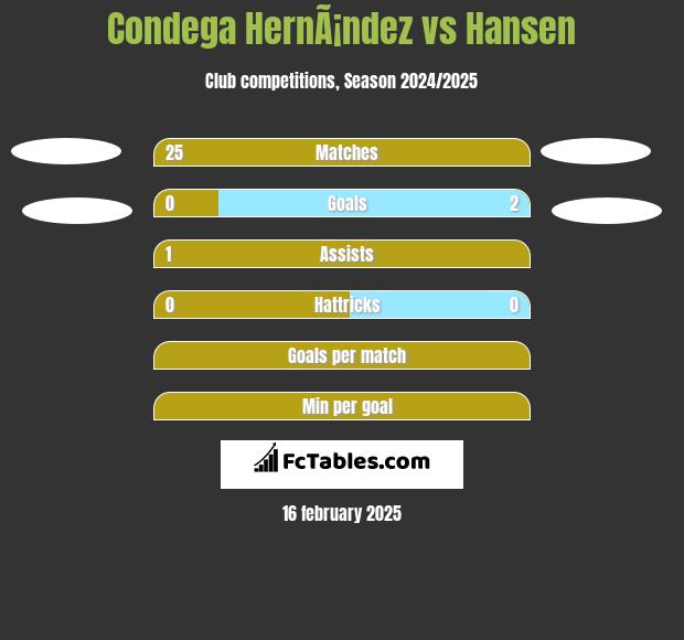 Condega HernÃ¡ndez vs Hansen h2h player stats