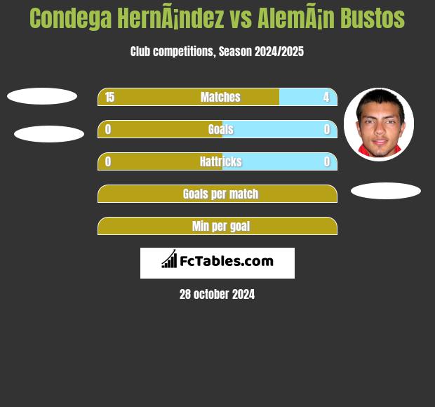 Condega HernÃ¡ndez vs AlemÃ¡n Bustos h2h player stats