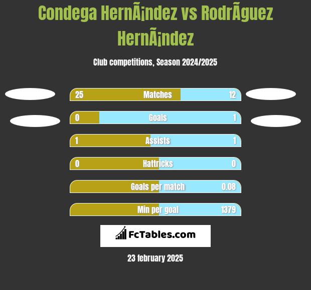 Condega HernÃ¡ndez vs RodrÃ­guez HernÃ¡ndez h2h player stats