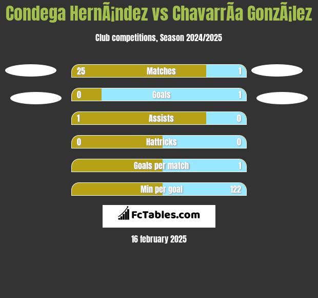 Condega HernÃ¡ndez vs ChavarrÃ­a GonzÃ¡lez h2h player stats