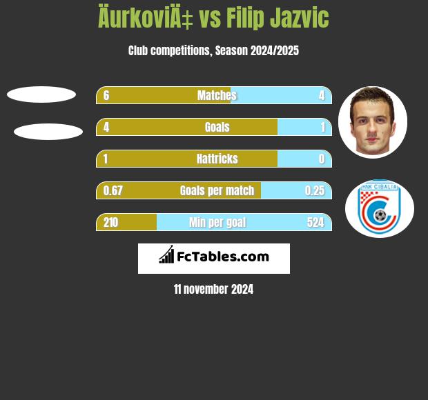 ÄurkoviÄ‡ vs Filip Jazvic h2h player stats