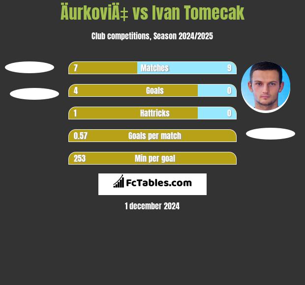 ÄurkoviÄ‡ vs Ivan Tomecak h2h player stats