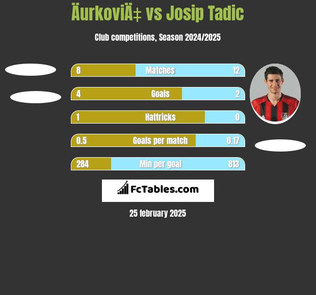 ÄurkoviÄ‡ vs Josip Tadić h2h player stats