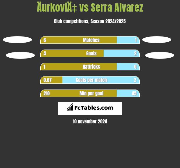 ÄurkoviÄ‡ vs Serra Alvarez h2h player stats