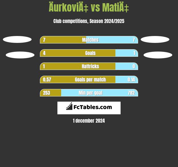 ÄurkoviÄ‡ vs MatiÄ‡ h2h player stats