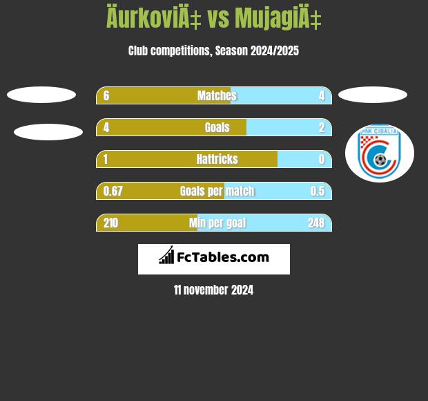 ÄurkoviÄ‡ vs MujagiÄ‡ h2h player stats