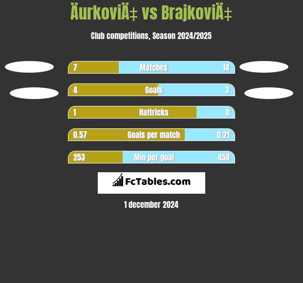 ÄurkoviÄ‡ vs BrajkoviÄ‡ h2h player stats