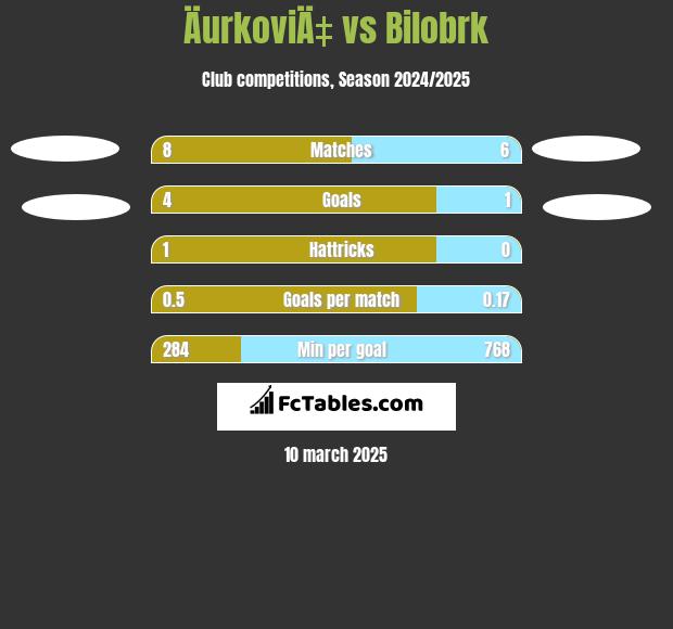 ÄurkoviÄ‡ vs Bilobrk h2h player stats