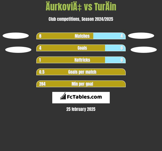 ÄurkoviÄ‡ vs TurÄin h2h player stats