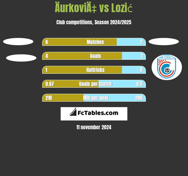 ÄurkoviÄ‡ vs Lozić h2h player stats