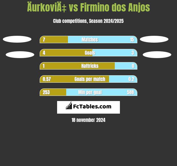 ÄurkoviÄ‡ vs Firmino dos Anjos h2h player stats