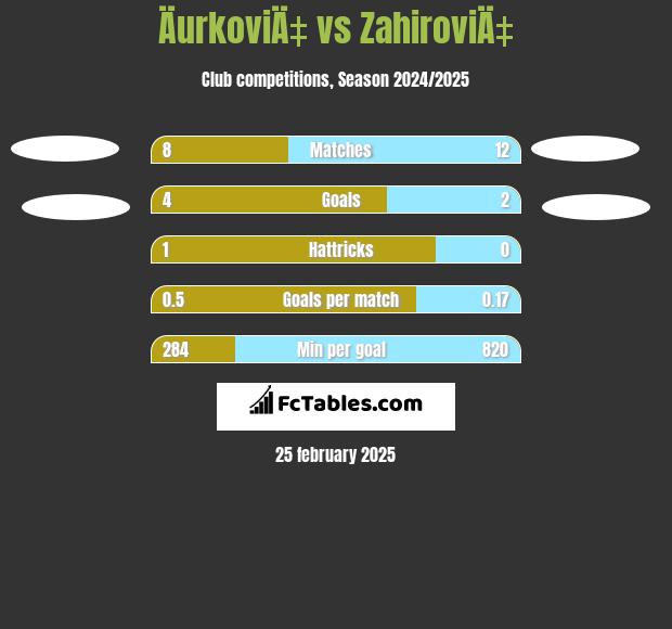 ÄurkoviÄ‡ vs ZahiroviÄ‡ h2h player stats